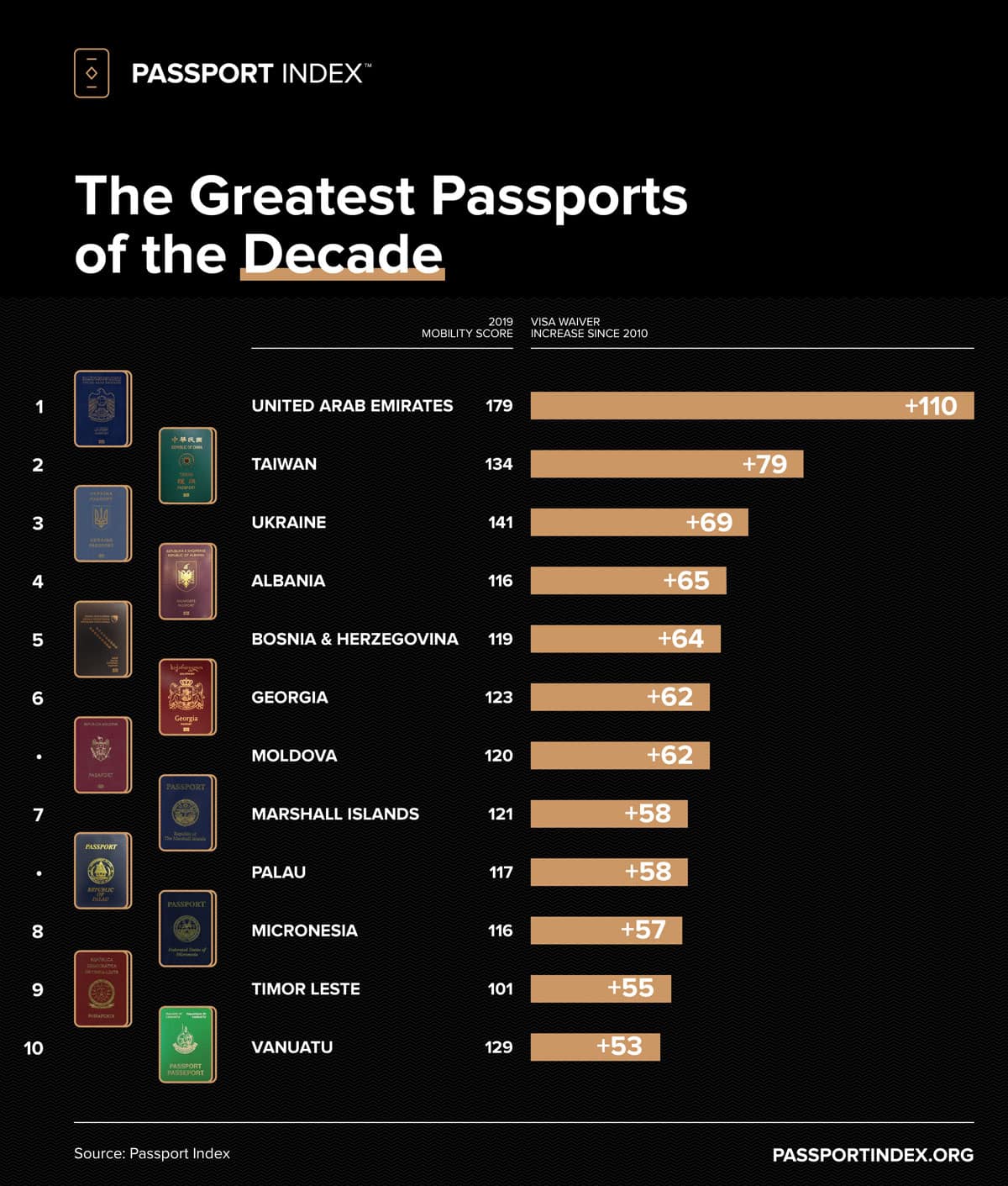 Top Ten world's most powerful passports